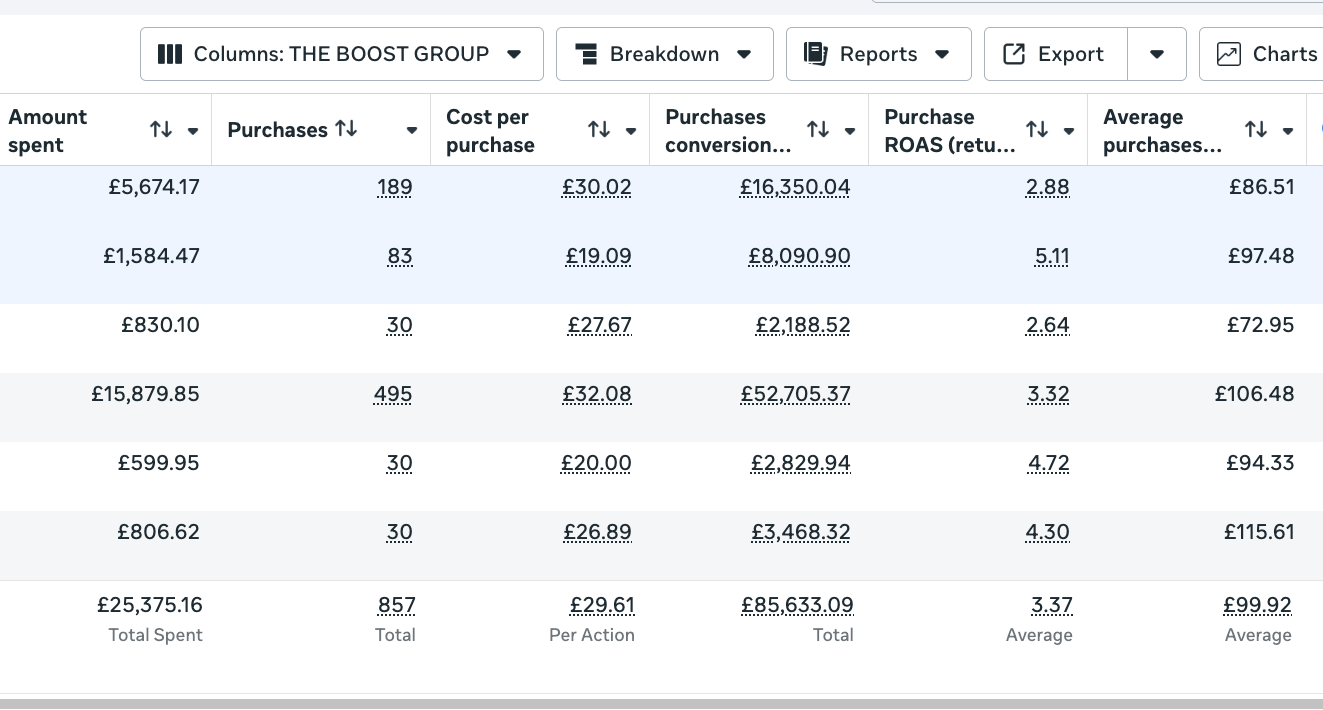 Brand Three ad account results